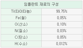 임플란트 재료의 구성 티타타늄:99.75%/철:0.05%;/산소:0.10%/질소:0.03%/탄소:0.05%/ 수소:0.012%